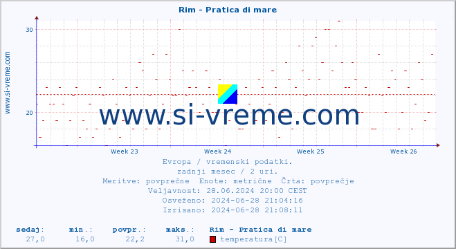 POVPREČJE :: Rim - Pratica di mare :: temperatura | vlaga | hitrost vetra | sunki vetra | tlak | padavine | sneg :: zadnji mesec / 2 uri.