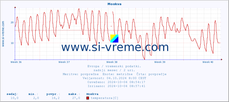 POVPREČJE :: Moskva :: temperatura | vlaga | hitrost vetra | sunki vetra | tlak | padavine | sneg :: zadnji mesec / 2 uri.