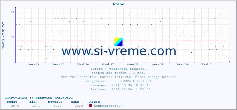 POVPREČJE :: Atene :: temperatura | vlaga | hitrost vetra | sunki vetra | tlak | padavine | sneg :: zadnja dva meseca / 2 uri.