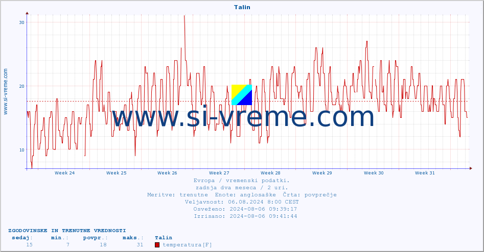 POVPREČJE :: Talin :: temperatura | vlaga | hitrost vetra | sunki vetra | tlak | padavine | sneg :: zadnja dva meseca / 2 uri.