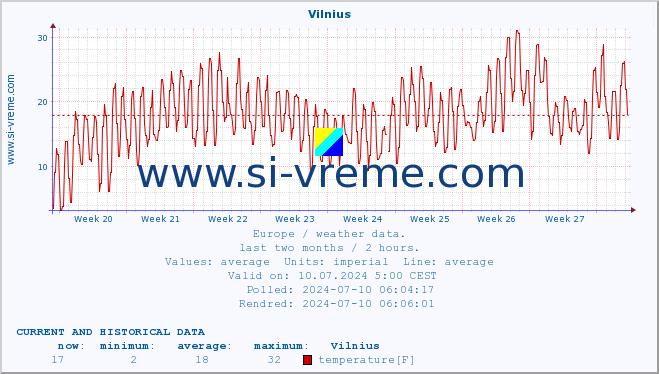  :: Vilnius :: temperature | humidity | wind speed | wind gust | air pressure | precipitation | snow height :: last two months / 2 hours.