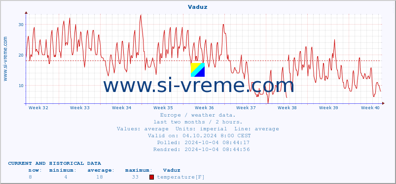  :: Vaduz :: temperature | humidity | wind speed | wind gust | air pressure | precipitation | snow height :: last two months / 2 hours.