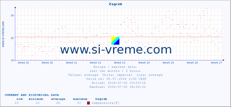  :: Zagreb :: temperature | humidity | wind speed | wind gust | air pressure | precipitation | snow height :: last two months / 2 hours.