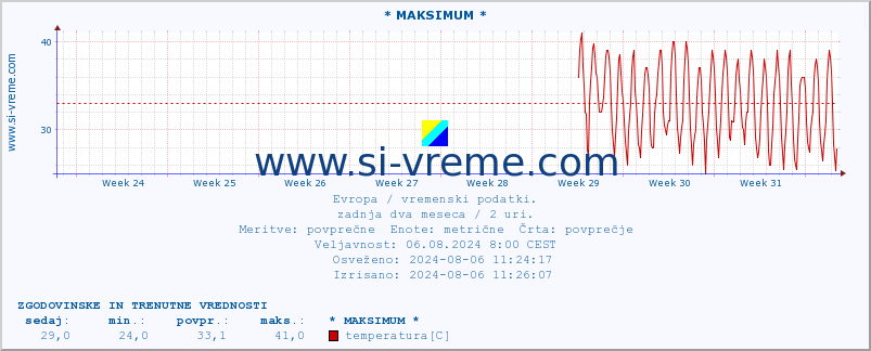 POVPREČJE :: * MAKSIMUM * :: temperatura | vlaga | hitrost vetra | sunki vetra | tlak | padavine | sneg :: zadnja dva meseca / 2 uri.