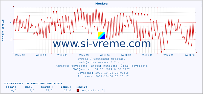 POVPREČJE :: Moskva :: temperatura | vlaga | hitrost vetra | sunki vetra | tlak | padavine | sneg :: zadnja dva meseca / 2 uri.