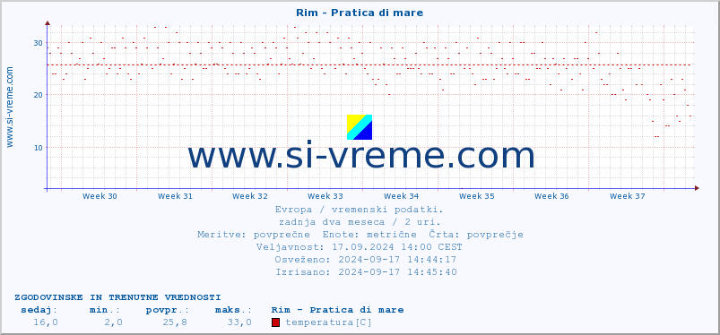 POVPREČJE :: Rim - Pratica di mare :: temperatura | vlaga | hitrost vetra | sunki vetra | tlak | padavine | sneg :: zadnja dva meseca / 2 uri.