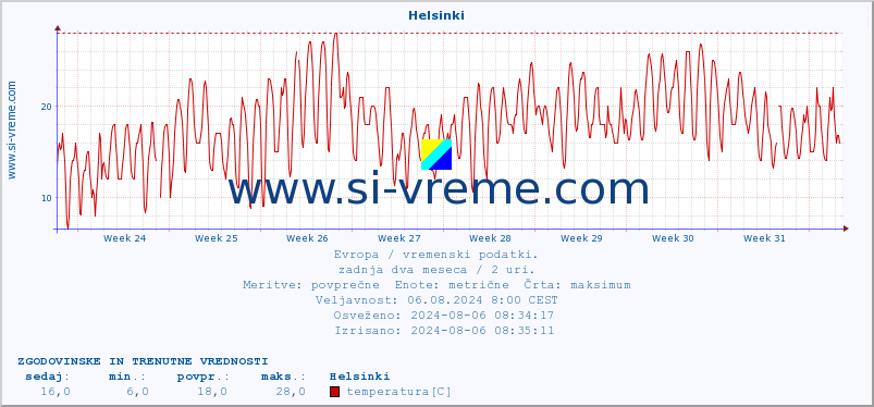 POVPREČJE :: Helsinki :: temperatura | vlaga | hitrost vetra | sunki vetra | tlak | padavine | sneg :: zadnja dva meseca / 2 uri.