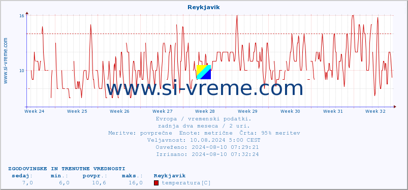 POVPREČJE :: Reykjavik :: temperatura | vlaga | hitrost vetra | sunki vetra | tlak | padavine | sneg :: zadnja dva meseca / 2 uri.