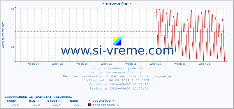 POVPREČJE :: * POVPREČJE * :: temperatura | vlaga | hitrost vetra | sunki vetra | tlak | padavine | sneg :: zadnja dva meseca / 2 uri.