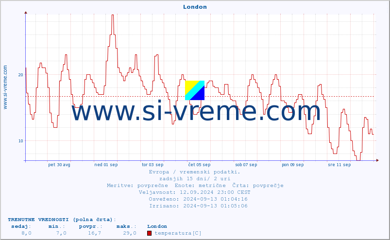 POVPREČJE :: London :: temperatura | vlaga | hitrost vetra | sunki vetra | tlak | padavine | sneg :: zadnji mesec / 2 uri.