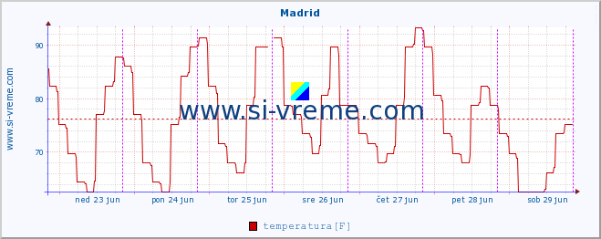 POVPREČJE :: Madrid :: temperatura | vlaga | hitrost vetra | sunki vetra | tlak | padavine | sneg :: zadnji teden / 30 minut.