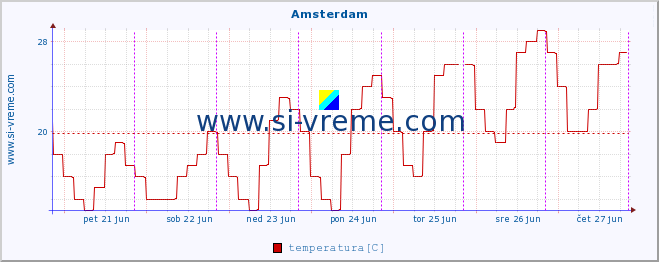 POVPREČJE :: Amsterdam :: temperatura | vlaga | hitrost vetra | sunki vetra | tlak | padavine | sneg :: zadnji teden / 30 minut.