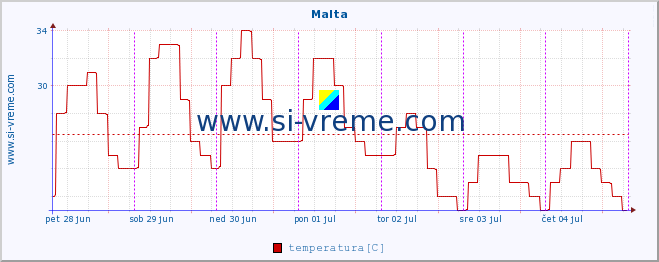 POVPREČJE :: Malta :: temperatura | vlaga | hitrost vetra | sunki vetra | tlak | padavine | sneg :: zadnji teden / 30 minut.