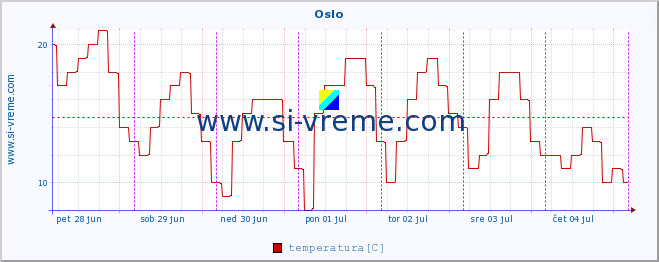 POVPREČJE :: Oslo :: temperatura | vlaga | hitrost vetra | sunki vetra | tlak | padavine | sneg :: zadnji teden / 30 minut.