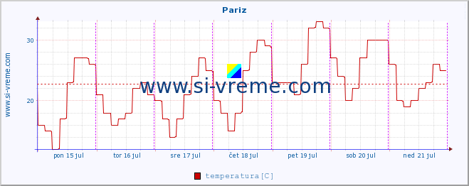 POVPREČJE :: Pariz :: temperatura | vlaga | hitrost vetra | sunki vetra | tlak | padavine | sneg :: zadnji teden / 30 minut.