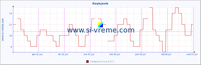 POVPREČJE :: Reykjavik :: temperatura | vlaga | hitrost vetra | sunki vetra | tlak | padavine | sneg :: zadnji teden / 30 minut.
