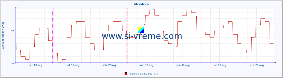 POVPREČJE :: Moskva :: temperatura | vlaga | hitrost vetra | sunki vetra | tlak | padavine | sneg :: zadnji teden / 30 minut.