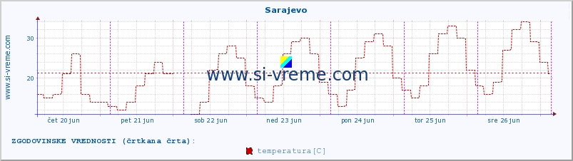 POVPREČJE :: Sarajevo :: temperatura | vlaga | hitrost vetra | sunki vetra | tlak | padavine | sneg :: zadnji teden / 30 minut.