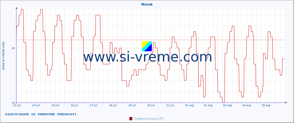 POVPREČJE :: Minsk :: temperatura | vlaga | hitrost vetra | sunki vetra | tlak | padavine | sneg :: zadnja dva tedna / 30 minut.