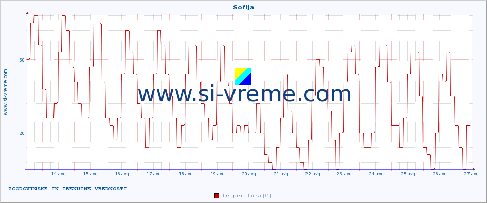 POVPREČJE :: Sofija :: temperatura | vlaga | hitrost vetra | sunki vetra | tlak | padavine | sneg :: zadnja dva tedna / 30 minut.