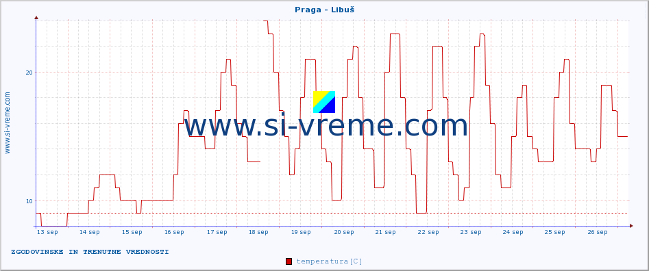 POVPREČJE :: Praga - Libuš :: temperatura | vlaga | hitrost vetra | sunki vetra | tlak | padavine | sneg :: zadnja dva tedna / 30 minut.