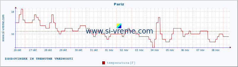 POVPREČJE :: Pariz :: temperatura | vlaga | hitrost vetra | sunki vetra | tlak | padavine | sneg :: zadnja dva tedna / 30 minut.