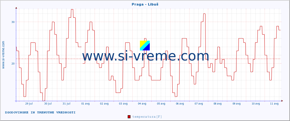 POVPREČJE :: Praga - Libuš :: temperatura | vlaga | hitrost vetra | sunki vetra | tlak | padavine | sneg :: zadnja dva tedna / 30 minut.