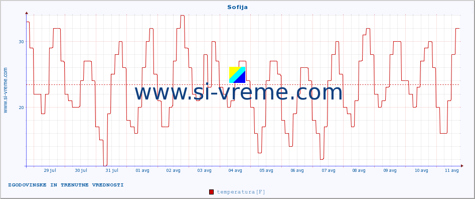 POVPREČJE :: Sofija :: temperatura | vlaga | hitrost vetra | sunki vetra | tlak | padavine | sneg :: zadnja dva tedna / 30 minut.