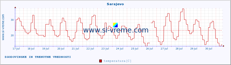 POVPREČJE :: Sarajevo :: temperatura | vlaga | hitrost vetra | sunki vetra | tlak | padavine | sneg :: zadnja dva tedna / 30 minut.