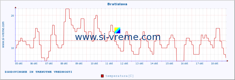 POVPREČJE :: Bratislava :: temperatura | vlaga | hitrost vetra | sunki vetra | tlak | padavine | sneg :: zadnja dva tedna / 30 minut.