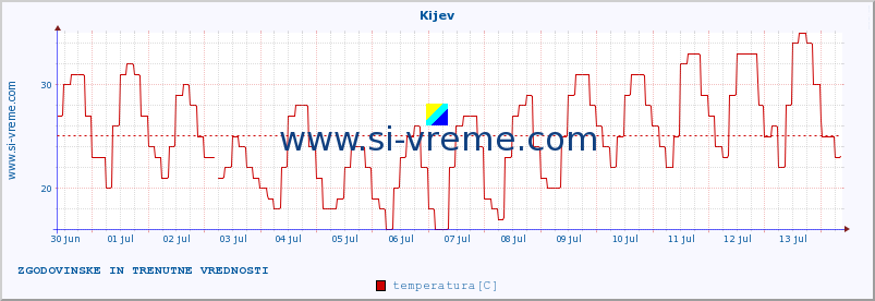 POVPREČJE :: Kijev :: temperatura | vlaga | hitrost vetra | sunki vetra | tlak | padavine | sneg :: zadnja dva tedna / 30 minut.
