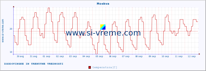 POVPREČJE :: Moskva :: temperatura | vlaga | hitrost vetra | sunki vetra | tlak | padavine | sneg :: zadnja dva tedna / 30 minut.