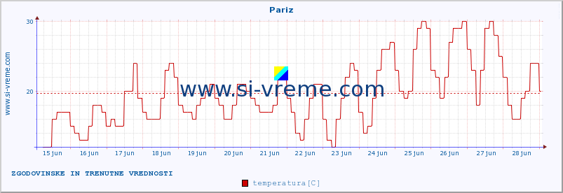 POVPREČJE :: Pariz :: temperatura | vlaga | hitrost vetra | sunki vetra | tlak | padavine | sneg :: zadnja dva tedna / 30 minut.