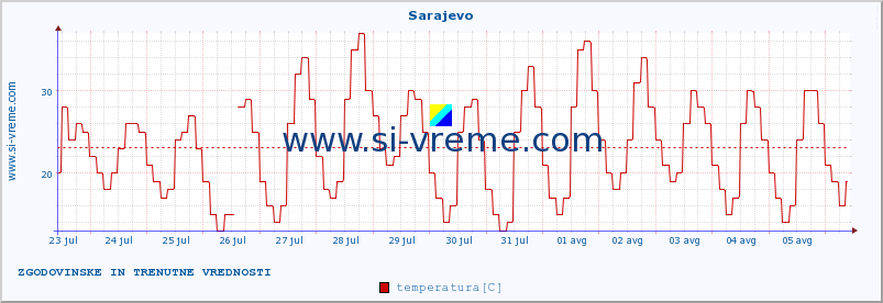 POVPREČJE :: Sarajevo :: temperatura | vlaga | hitrost vetra | sunki vetra | tlak | padavine | sneg :: zadnja dva tedna / 30 minut.