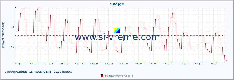 POVPREČJE :: Skopje :: temperatura | vlaga | hitrost vetra | sunki vetra | tlak | padavine | sneg :: zadnja dva tedna / 30 minut.