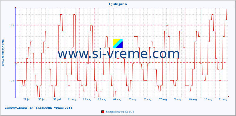 POVPREČJE :: Ljubljana :: temperatura | vlaga | hitrost vetra | sunki vetra | tlak | padavine | sneg :: zadnja dva tedna / 30 minut.
