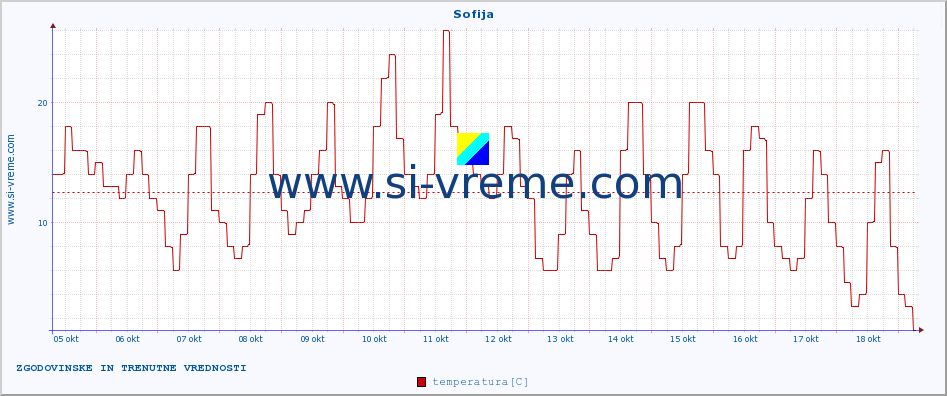 POVPREČJE :: Sofija :: temperatura | vlaga | hitrost vetra | sunki vetra | tlak | padavine | sneg :: zadnja dva tedna / 30 minut.