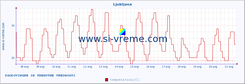 POVPREČJE :: Ljubljana :: temperatura | vlaga | hitrost vetra | sunki vetra | tlak | padavine | sneg :: zadnja dva tedna / 30 minut.