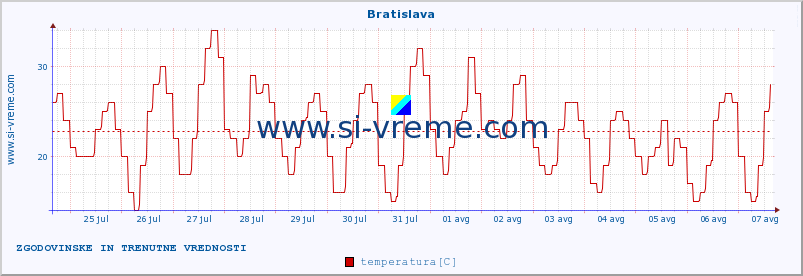 POVPREČJE :: Bratislava :: temperatura | vlaga | hitrost vetra | sunki vetra | tlak | padavine | sneg :: zadnja dva tedna / 30 minut.