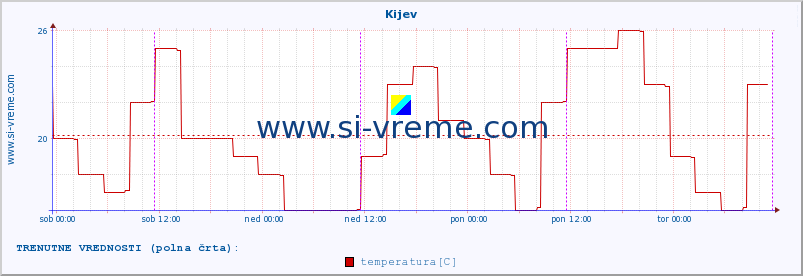 POVPREČJE :: Kijev :: temperatura | vlaga | hitrost vetra | sunki vetra | tlak | padavine | sneg :: zadnji teden / 30 minut.