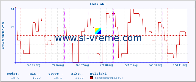 POVPREČJE :: Helsinki :: temperatura | vlaga | hitrost vetra | sunki vetra | tlak | padavine | sneg :: zadnji teden / 30 minut.