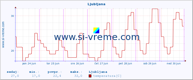 POVPREČJE :: Ljubljana :: temperatura | vlaga | hitrost vetra | sunki vetra | tlak | padavine | sneg :: zadnji teden / 30 minut.