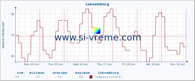  :: Luksemburg :: temperature | humidity | wind speed | wind gust | air pressure | precipitation | snow height :: last week / 30 minutes.