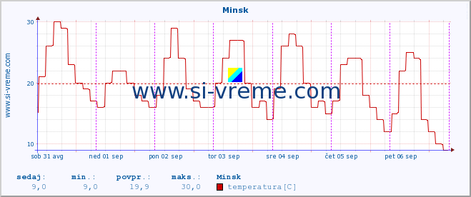 POVPREČJE :: Minsk :: temperatura | vlaga | hitrost vetra | sunki vetra | tlak | padavine | sneg :: zadnji teden / 30 minut.