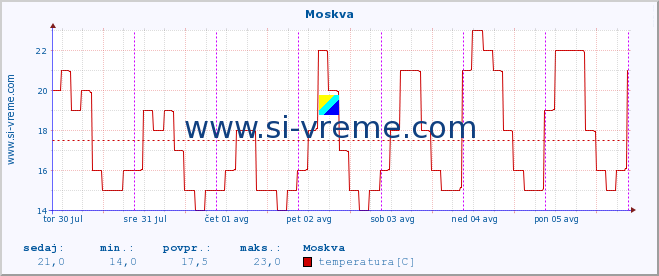 POVPREČJE :: Moskva :: temperatura | vlaga | hitrost vetra | sunki vetra | tlak | padavine | sneg :: zadnji teden / 30 minut.