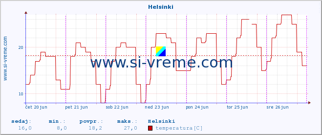 POVPREČJE :: Helsinki :: temperatura | vlaga | hitrost vetra | sunki vetra | tlak | padavine | sneg :: zadnji teden / 30 minut.