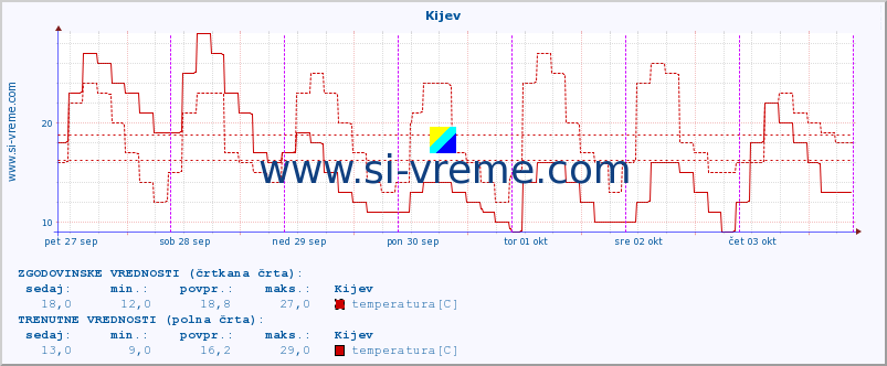 POVPREČJE :: Kijev :: temperatura | vlaga | hitrost vetra | sunki vetra | tlak | padavine | sneg :: zadnji teden / 30 minut.