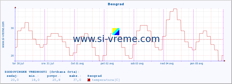 POVPREČJE :: Beograd :: temperatura | vlaga | hitrost vetra | sunki vetra | tlak | padavine | sneg :: zadnji teden / 30 minut.