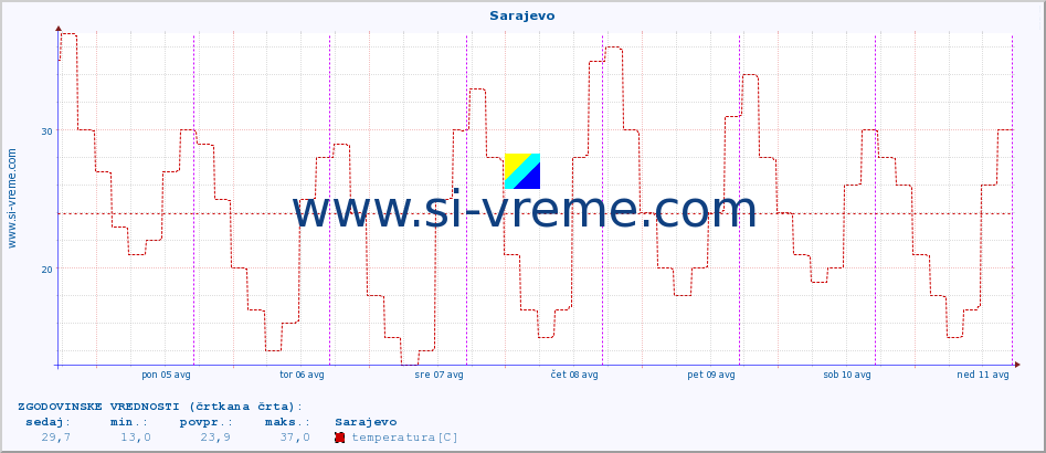POVPREČJE :: Sarajevo :: temperatura | vlaga | hitrost vetra | sunki vetra | tlak | padavine | sneg :: zadnji teden / 30 minut.