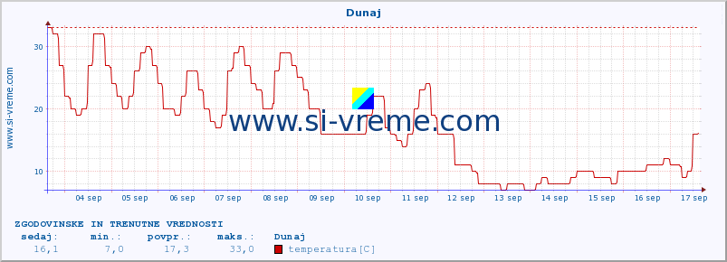 POVPREČJE :: Dunaj :: temperatura | vlaga | hitrost vetra | sunki vetra | tlak | padavine | sneg :: zadnja dva tedna / 30 minut.